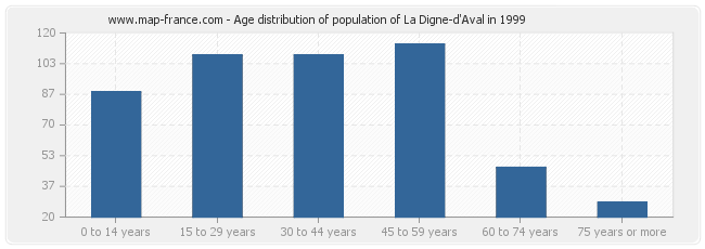 Age distribution of population of La Digne-d'Aval in 1999